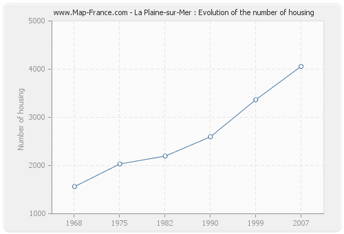 La Plaine-sur-Mer : Evolution of the number of housing